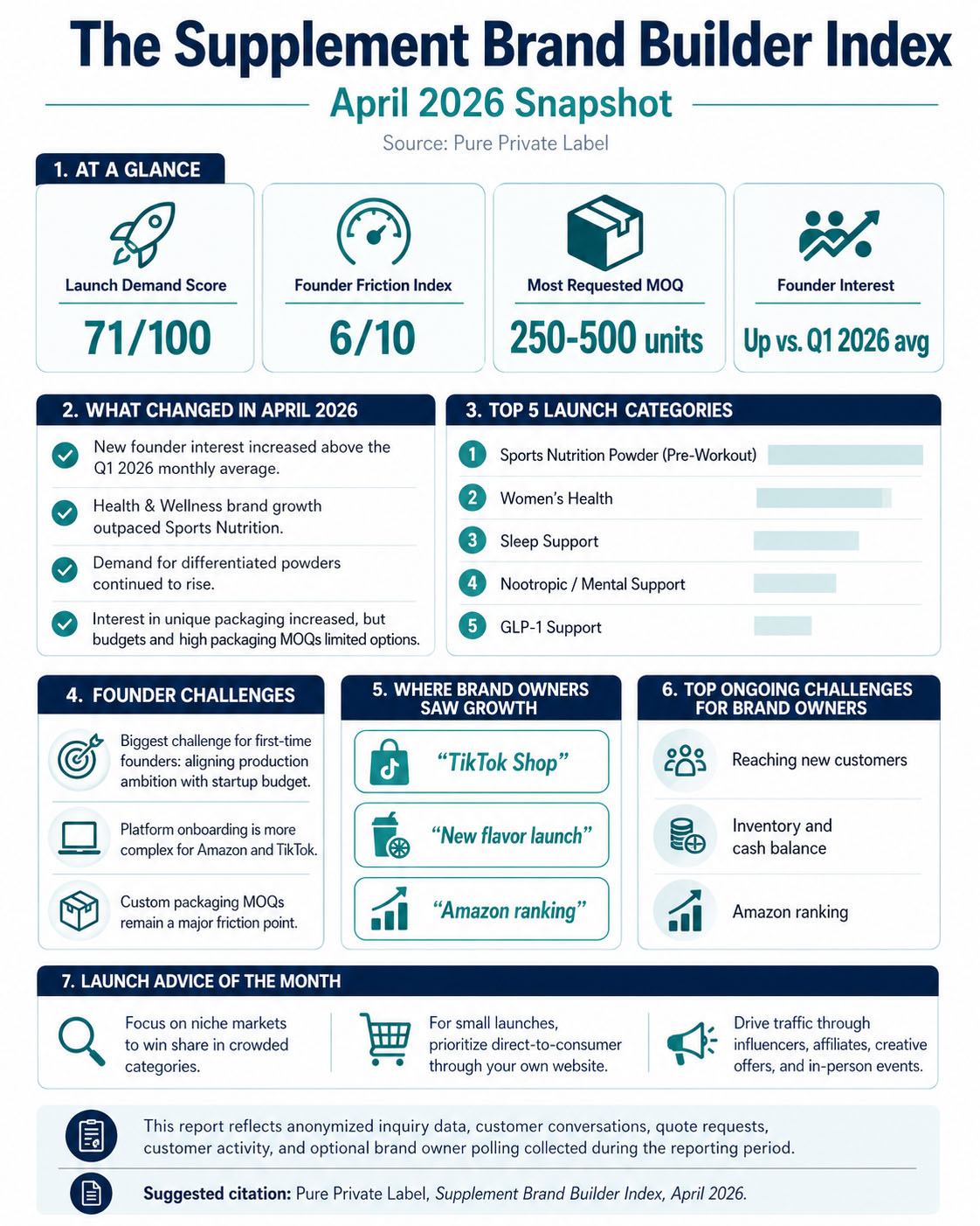 The Supplement Brand Builder Index™ April 2026 - Pure Private Label